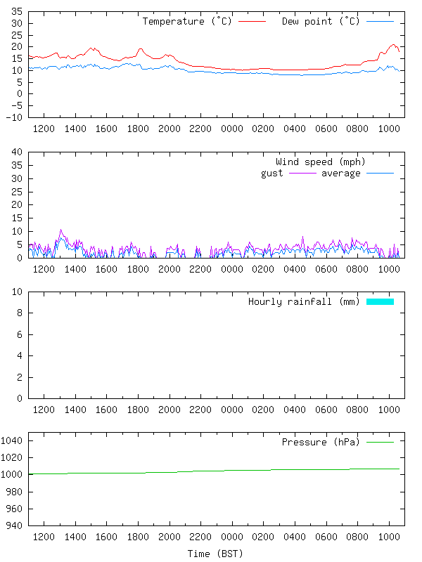 24 hours graph