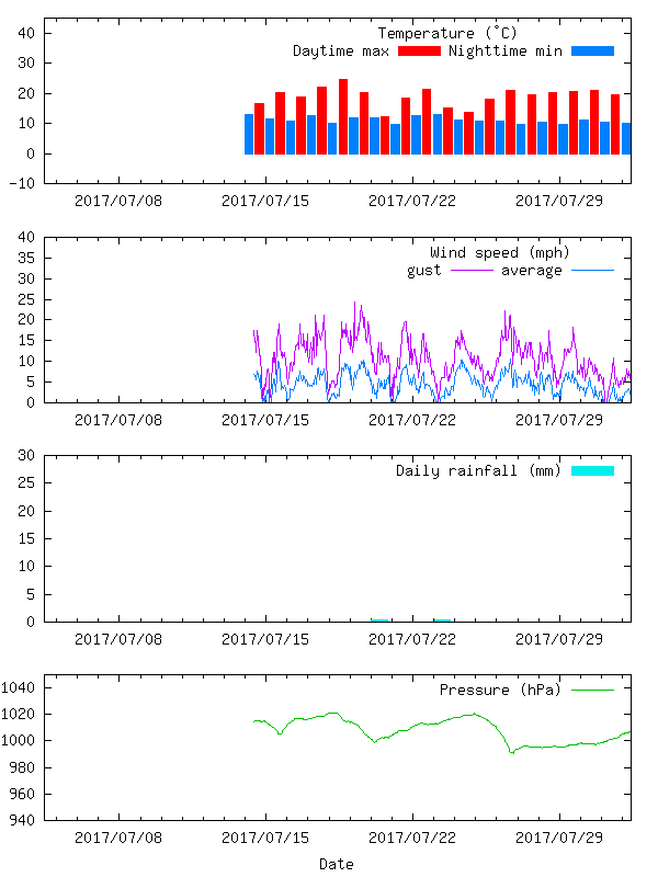 28 days graph