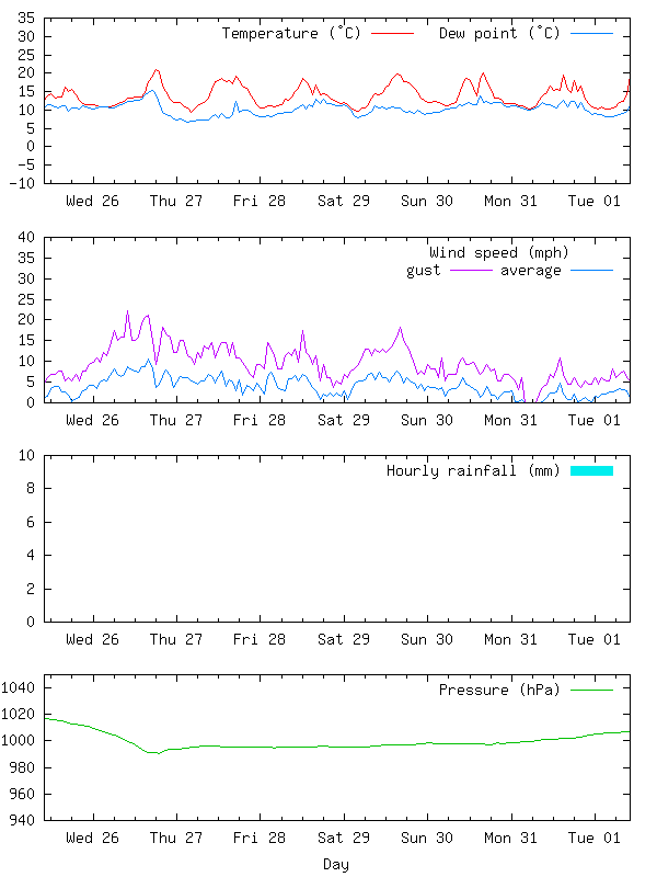 24 hours graph